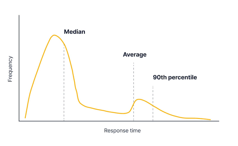 Distribution and average, median and 90th percentile visualization