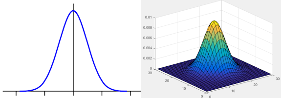 Gaussian kernel 1D and 2D